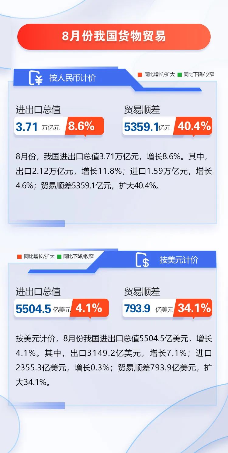 圖解｜前8個(gè)月我國外貿(mào)進(jìn)出口增長10.1%