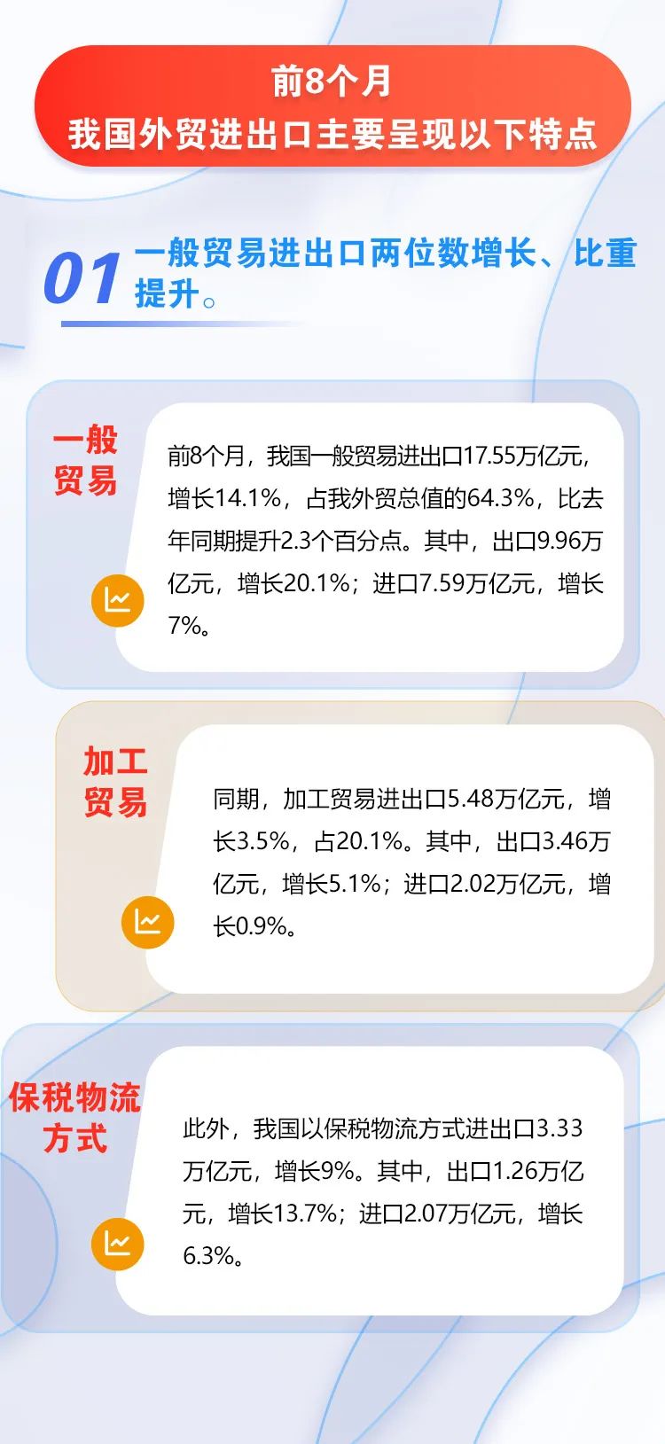 圖解｜前8個(gè)月我國外貿(mào)進(jìn)出口增長10.1%