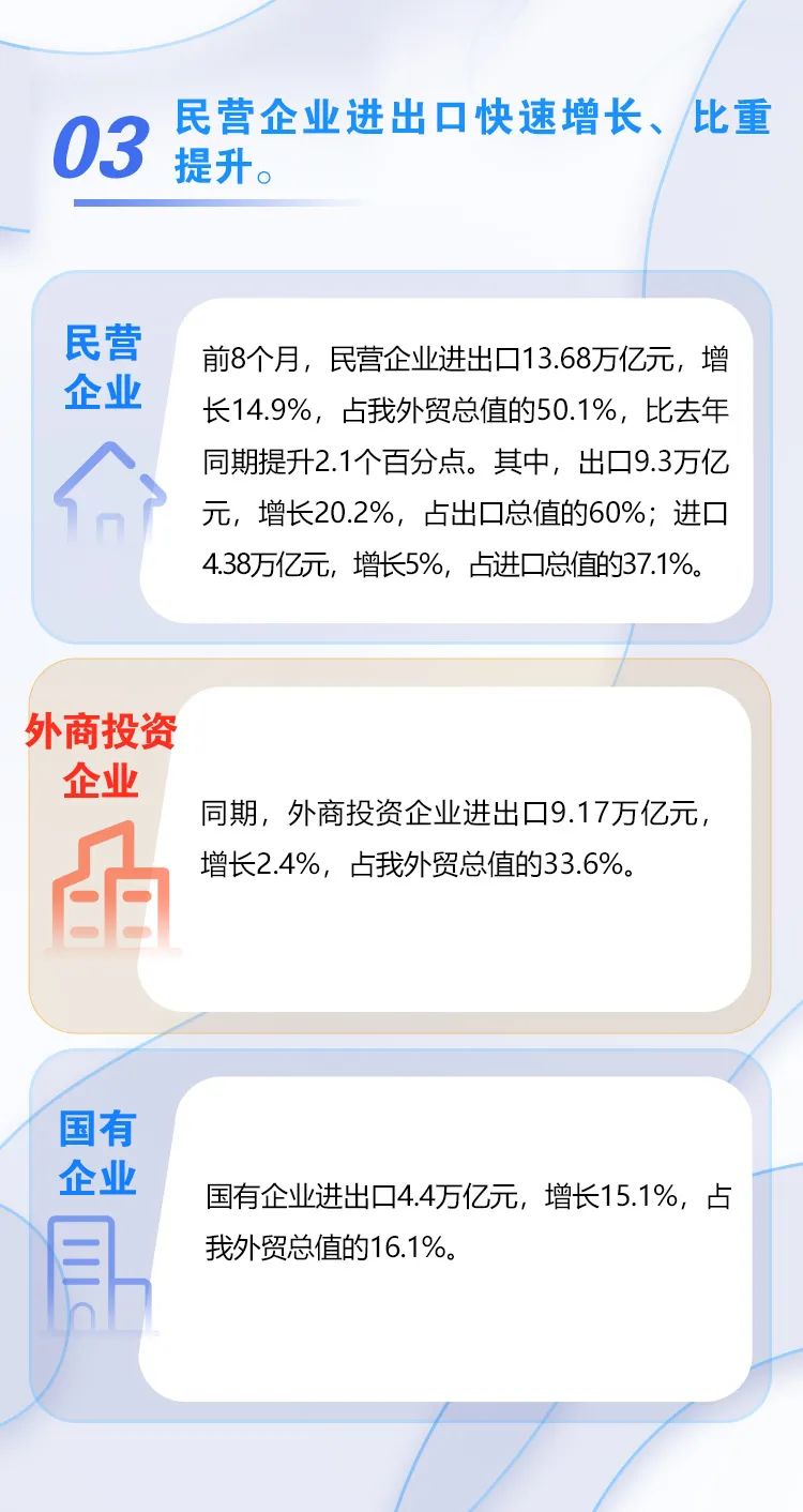 圖解｜前8個(gè)月我國外貿(mào)進(jìn)出口增長10.1%