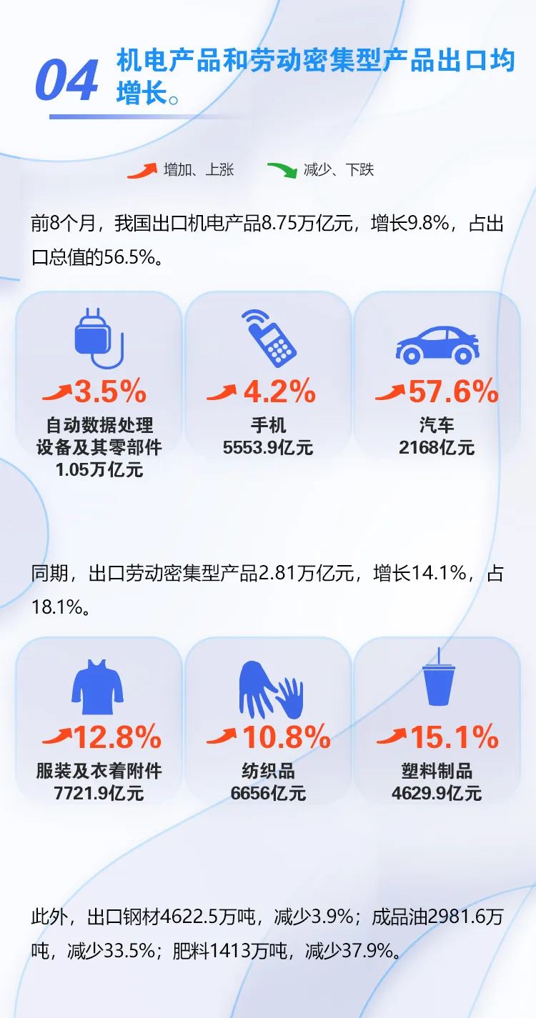 圖解｜前8個(gè)月我國外貿(mào)進(jìn)出口增長10.1%