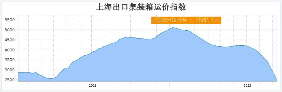 海運(yùn)價(jià)格倒掛！價(jià)格戰(zhàn)也提前來了