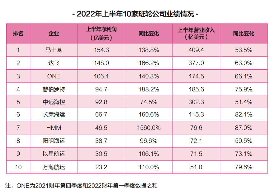 上半年班輪公司盈利排行榜出爐,凈利800億美元背后的隱憂……