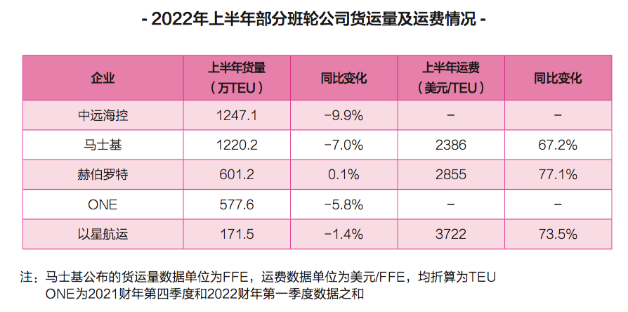上半年班輪公司盈利排行榜出爐,凈利800億美元背后的隱憂……