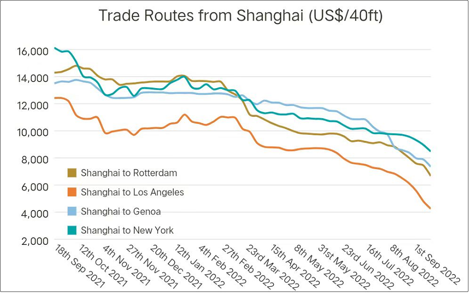 運(yùn)價(jià)繼續(xù)暴跌，周跌幅達(dá)兩位數(shù)！船公司大面積停航，上百航次被取消