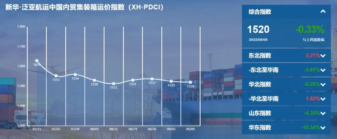 新華·泛亞航運中國內(nèi)貿(mào)集裝箱運價指數(shù)(XH·PDCI)窄幅震蕩