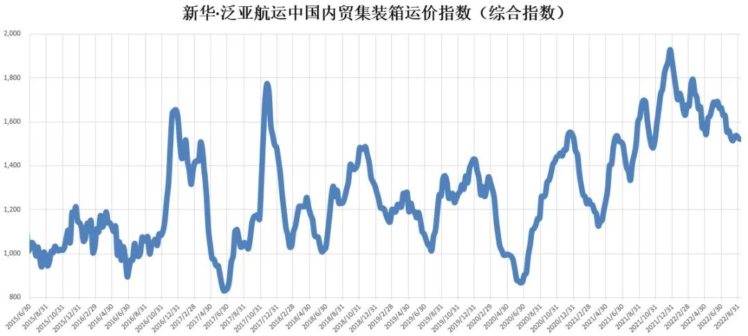 新華·泛亞航運中國內(nèi)貿(mào)集裝箱運價指數(shù)(XH·PDCI)窄幅震蕩