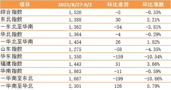 新華·泛亞航運中國內(nèi)貿(mào)集裝箱運價指數(shù)(XH·PDCI)窄幅震蕩