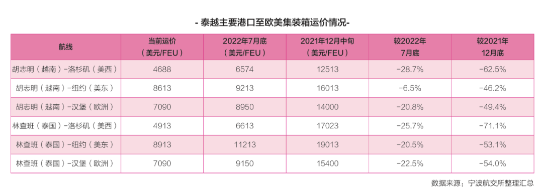 東南亞航線“零運價”“負運價”背后……