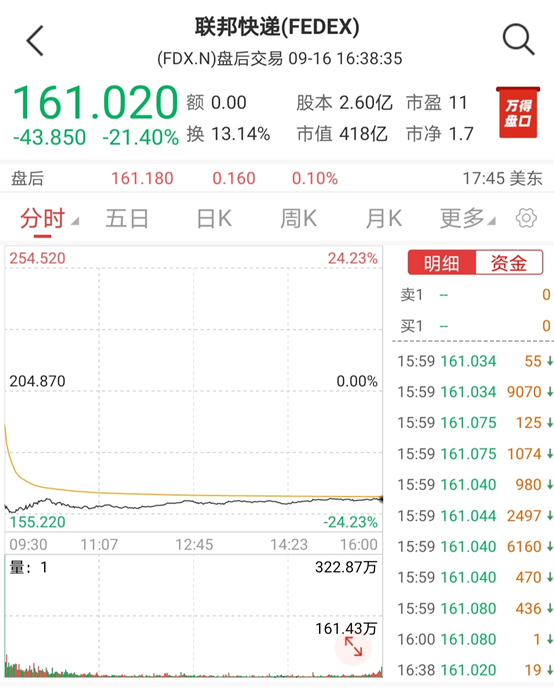 寒氣逼人！全球經(jīng)濟衰退，致使物流巨頭爆雷，單日跌超20%！