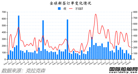 訂單降了船價穩(wěn)的住嗎？最新全球造船業(yè)月報出爐