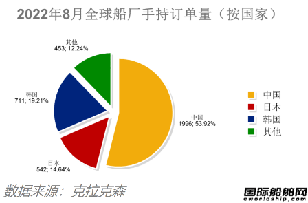 訂單降了船價穩(wěn)的住嗎？最新全球造船業(yè)月報出爐