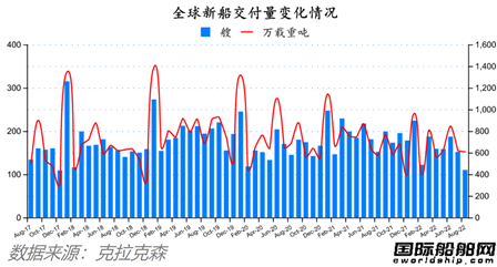 訂單降了船價穩(wěn)的住嗎？最新全球造船業(yè)月報出爐