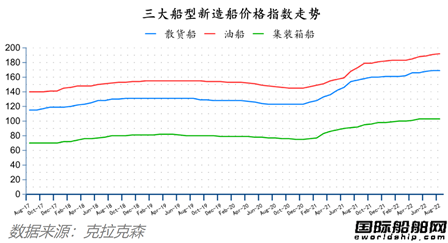 訂單降了船價穩(wěn)的住嗎？最新全球造船業(yè)月報出爐