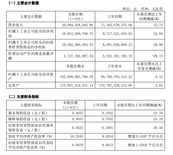 108.14億元！上港集團(tuán)上半年凈利潤創(chuàng)歷史新高