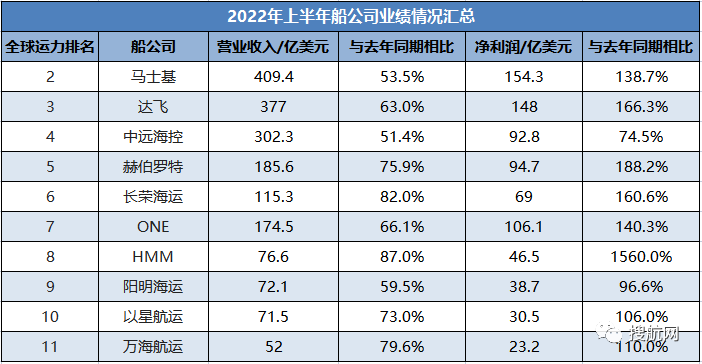 十大船公司2022年上半年業(yè)績情況匯總!凈利潤總和超800億美元