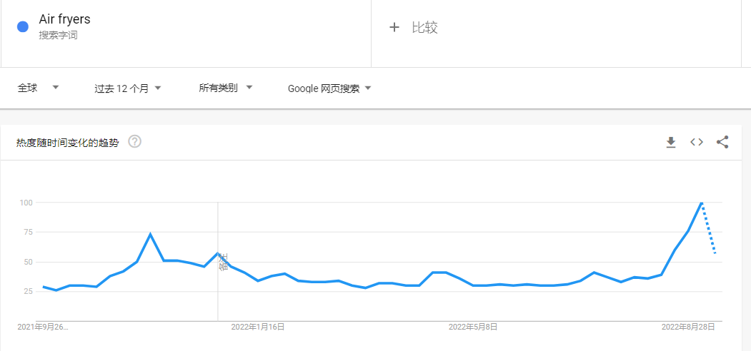 TikTok搜索量周榜第一！這款單品又“炸”了