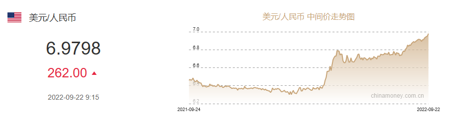 跌破“7.1”！人民幣日內(nèi)貶值超300點(diǎn)！美聯(lián)儲(chǔ)連續(xù)鷹派加息，人民幣繼續(xù)貶值？