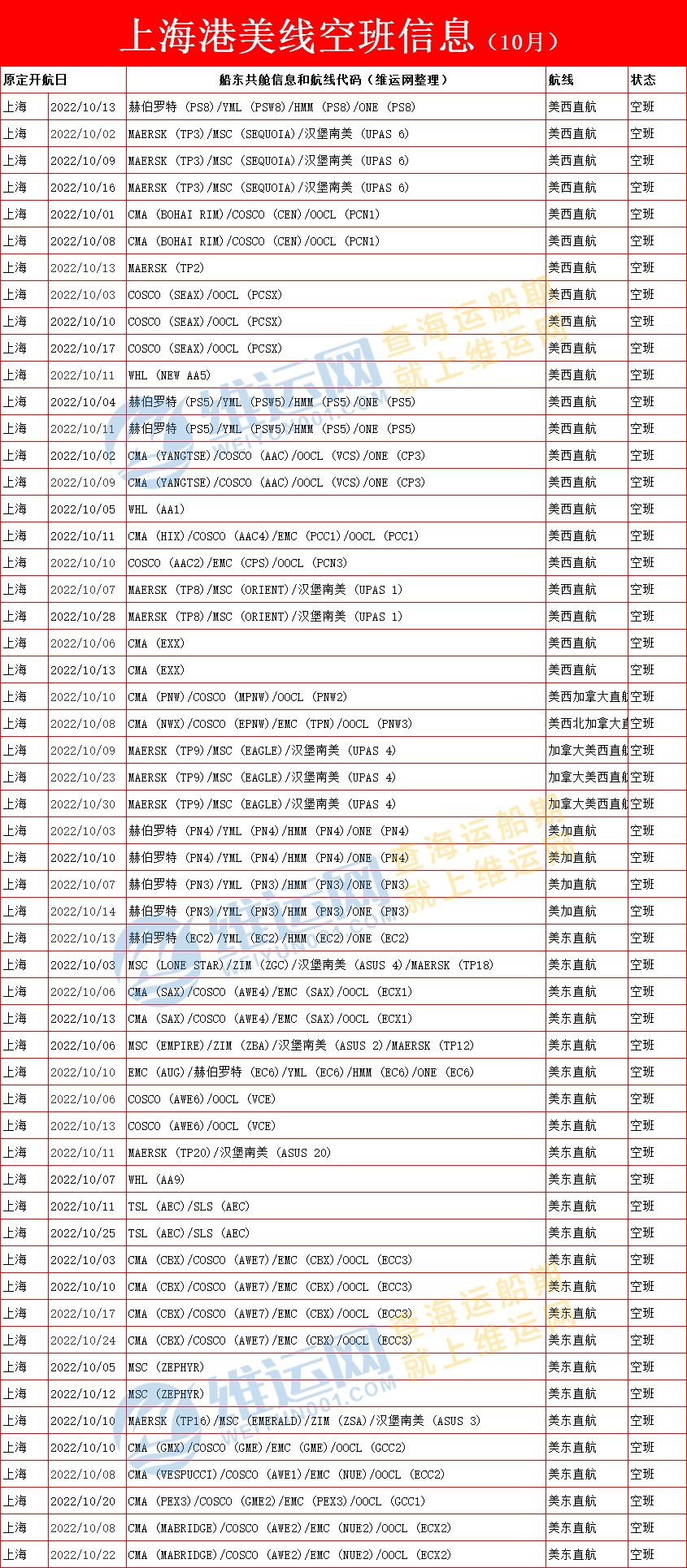 獨家權(quán)威發(fā)布！10月份各大船公司美線空班停航信息表！取消率高達30%