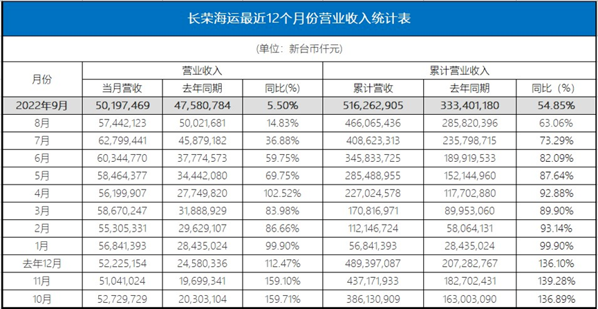 僅1家盈收增長！臺灣三大船公司最新業(yè)績出爐