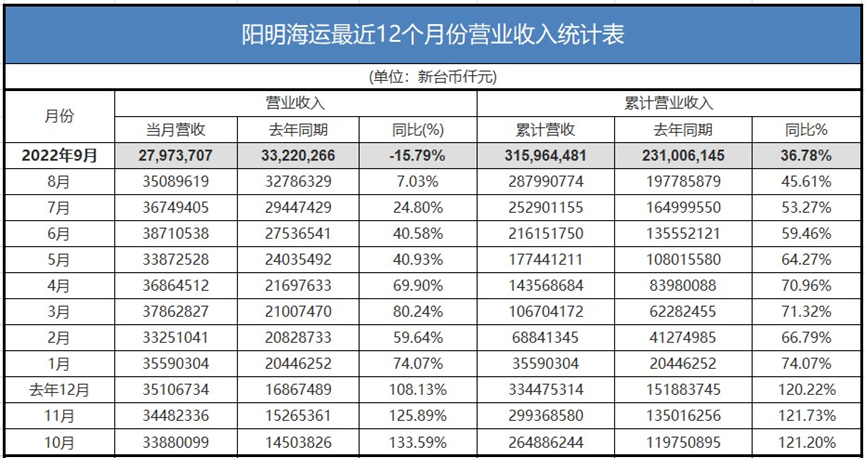 僅1家盈收增長！臺灣三大船公司最新業(yè)績出爐