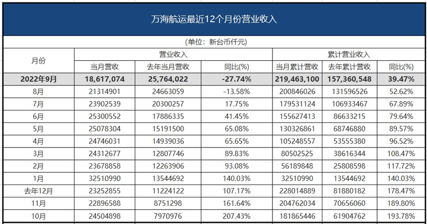 僅1家盈收增長！臺灣三大船公司最新業(yè)績出爐
