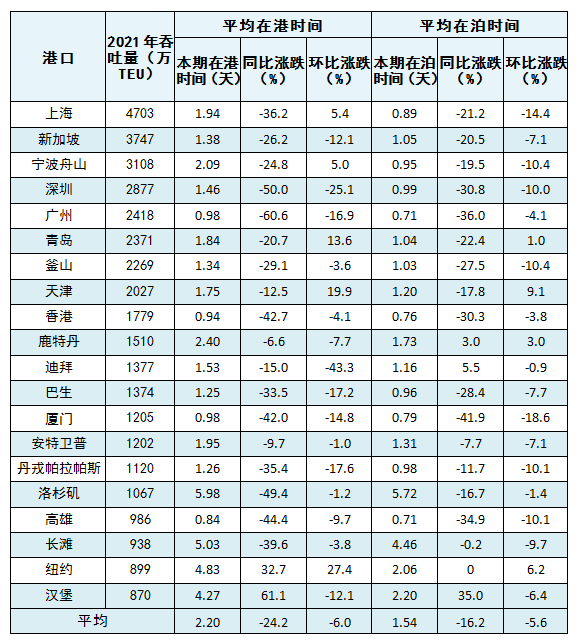 9月全球主要港口遠洋國際集裝箱船舶平均在港、在泊時間