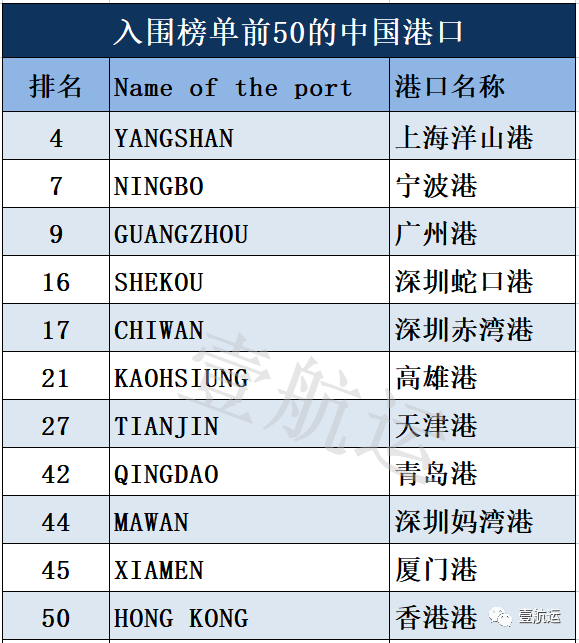 最新！全球港口績效排名出爐：上海洋山、寧波港重返TOP10