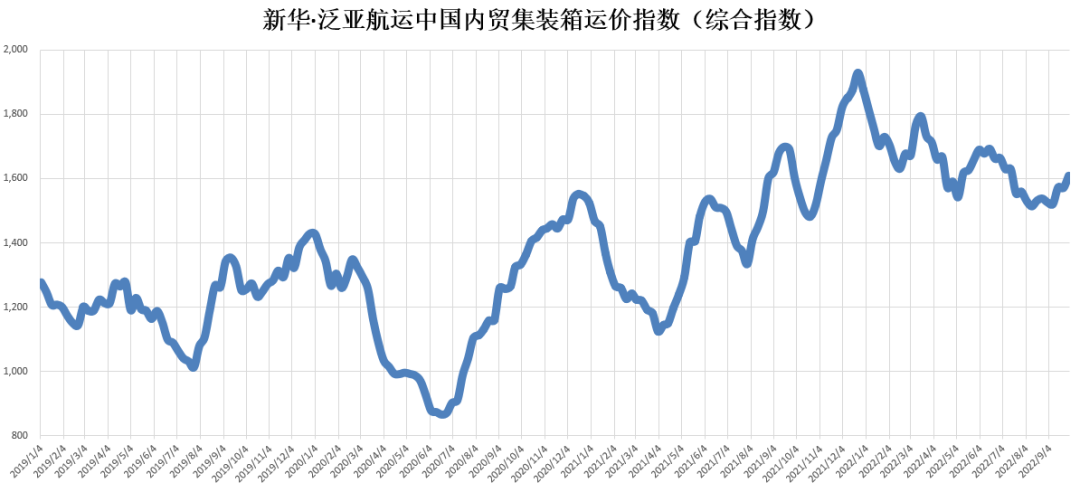 開始上漲！新華·泛亞航運(yùn)中國(guó)內(nèi)貿(mào)集裝箱運(yùn)價(jià)指數(shù)（XH·PDCI）環(huán)比上漲