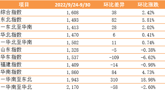 開始上漲！新華·泛亞航運(yùn)中國(guó)內(nèi)貿(mào)集裝箱運(yùn)價(jià)指數(shù)（XH·PDCI）環(huán)比上漲