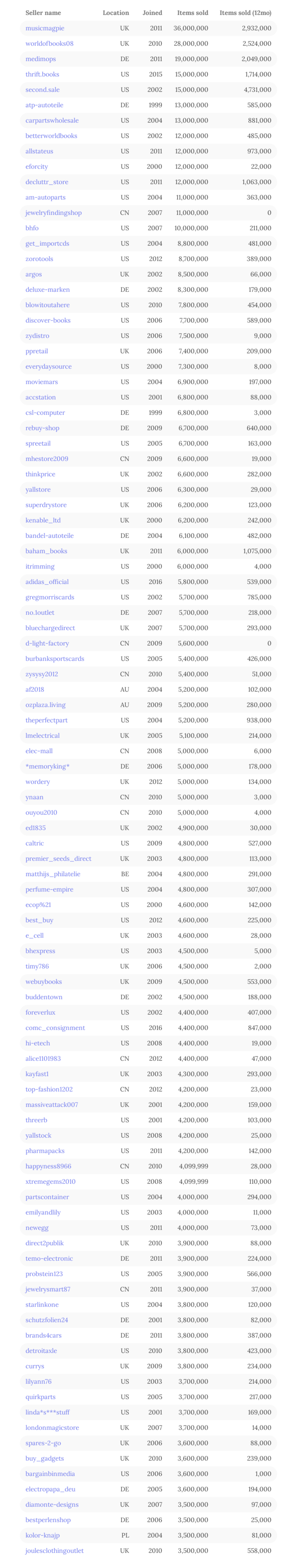 eBay Top100賣家曝光！第一名狂銷3600萬件！11名頂級(jí)賣家來自中國