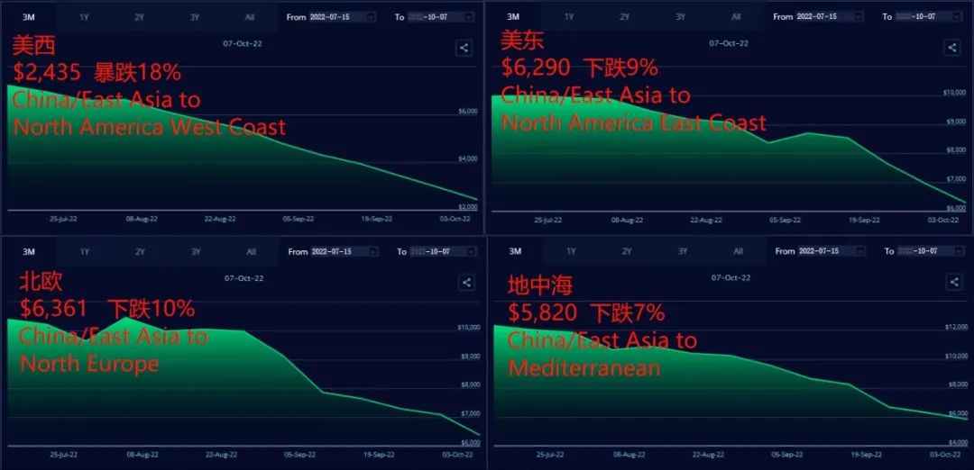 跌破1800美元？節(jié)后美西運(yùn)價(jià)繼續(xù)下滑，三大聯(lián)盟持續(xù)消減運(yùn)力！