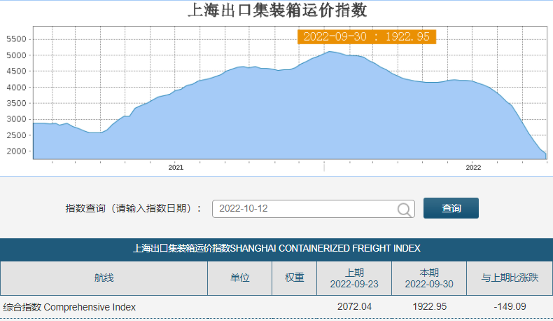 全球最大集運(yùn)公司CEO：“毫無(wú)疑問(wèn)，未來(lái)一段時(shí)間集運(yùn)市場(chǎng)將會(huì)困難重重”