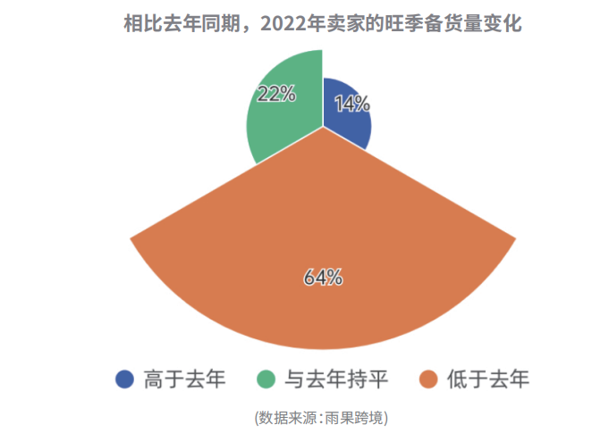 六成賣家減少旺季備貨量！亞馬遜或有意分流黑五網一