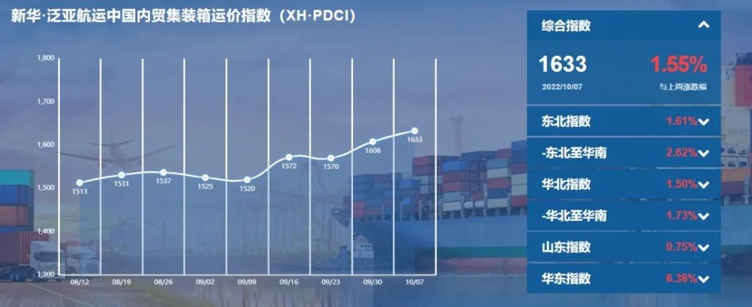 繼續(xù)上漲！新華·泛亞航運中國內(nèi)貿(mào)集裝箱運價指數(shù)（XH·PDCI）