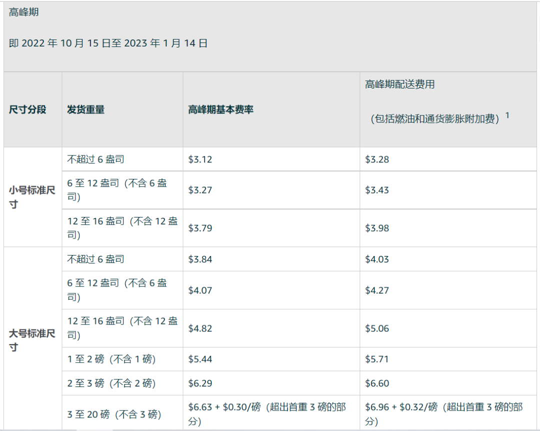 已生效！亞馬遜FBA配送費上漲7元！大家一起漲價好不好？