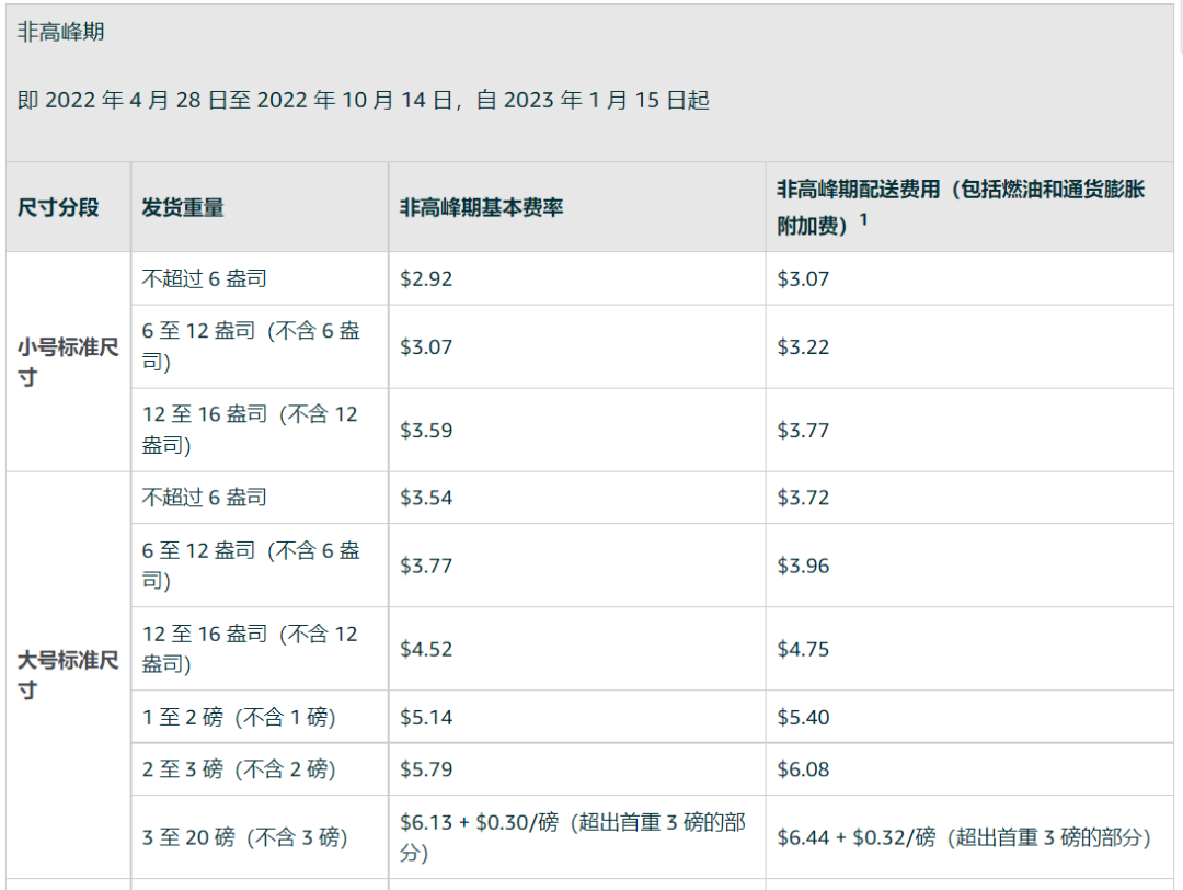 已生效！亞馬遜FBA配送費上漲7元！大家一起漲價好不好？