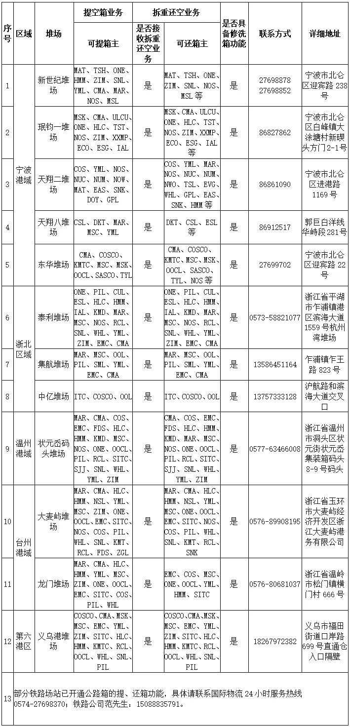寧波舟山港公布各區(qū)域開放堆場匯總清單及“白名單”集卡車隊名單