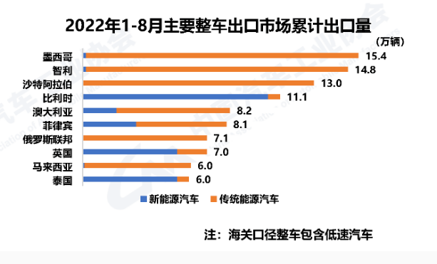 躍居世界第二！中國這類商品出口量超越德國