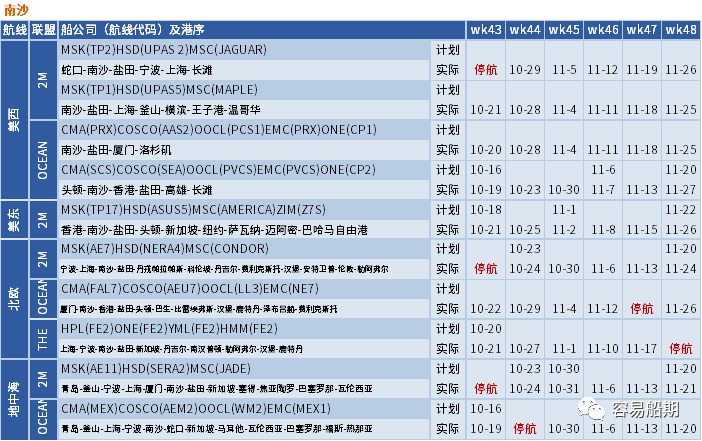 運(yùn)價(jià)繼續(xù)下行，整體跌幅放緩；未來(lái)五周大量航次被取消 (附停航跳港匯總)