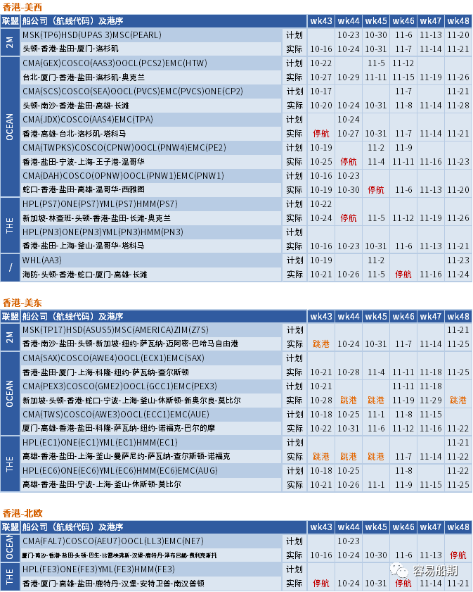 運(yùn)價(jià)繼續(xù)下行，整體跌幅放緩；未來(lái)五周大量航次被取消 (附停航跳港匯總)