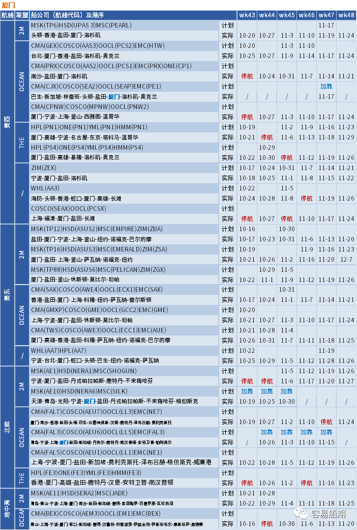 運(yùn)價(jià)繼續(xù)下行，整體跌幅放緩；未來(lái)五周大量航次被取消 (附停航跳港匯總)