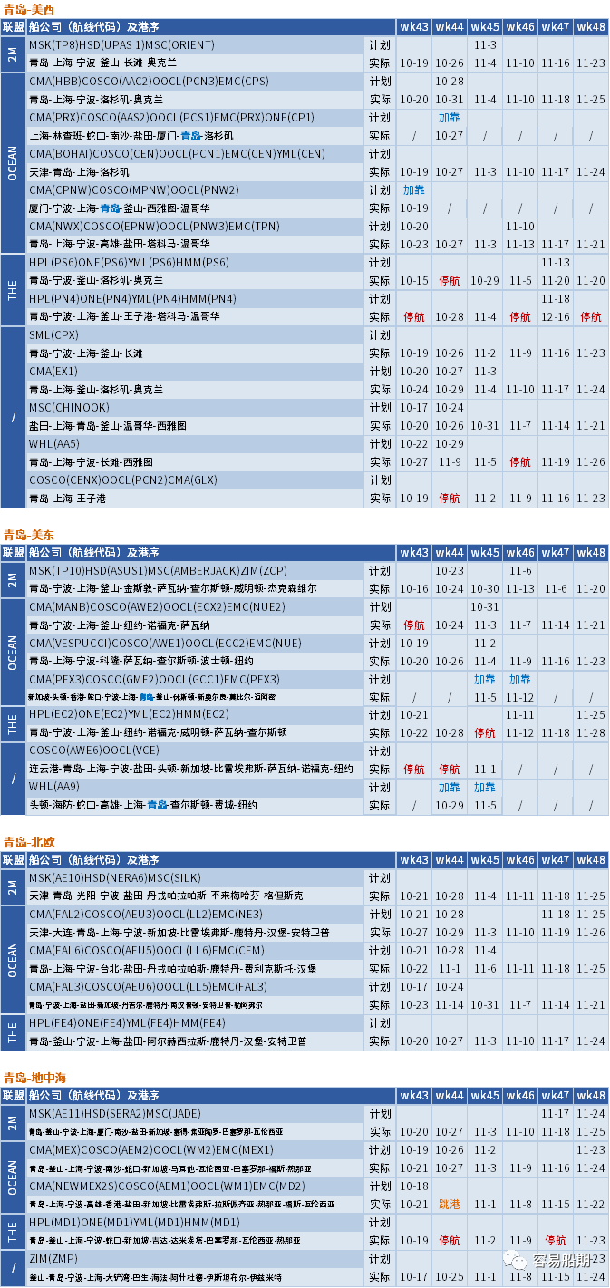 運(yùn)價(jià)繼續(xù)下行，整體跌幅放緩；未來(lái)五周大量航次被取消 (附停航跳港匯總)