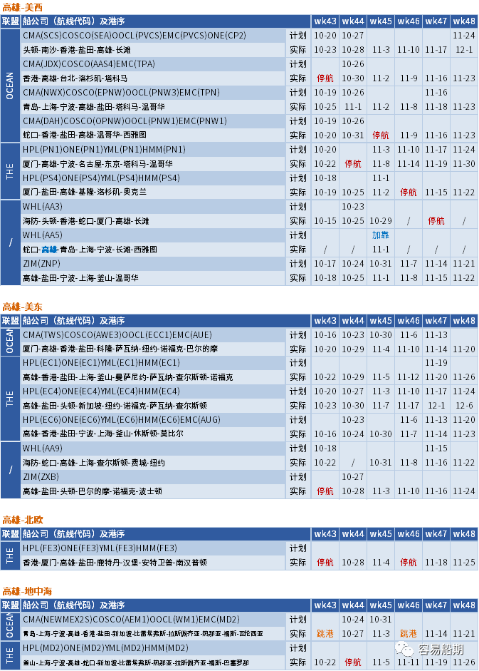 運(yùn)價(jià)繼續(xù)下行，整體跌幅放緩；未來(lái)五周大量航次被取消 (附停航跳港匯總)