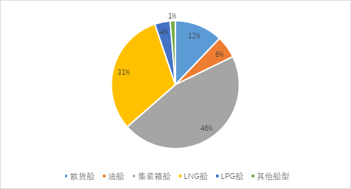 新造船市場:集裝箱船和氣體運(yùn)輸船依然是主力
