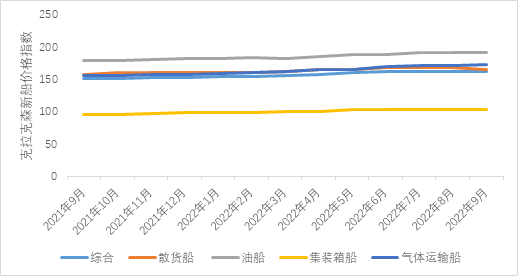 新造船市場:集裝箱船和氣體運(yùn)輸船依然是主力