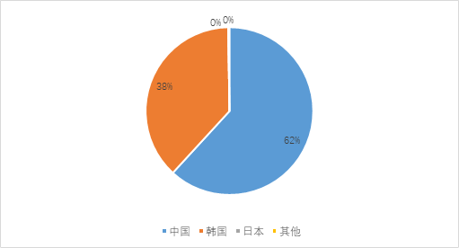 新造船市場:集裝箱船和氣體運(yùn)輸船依然是主力