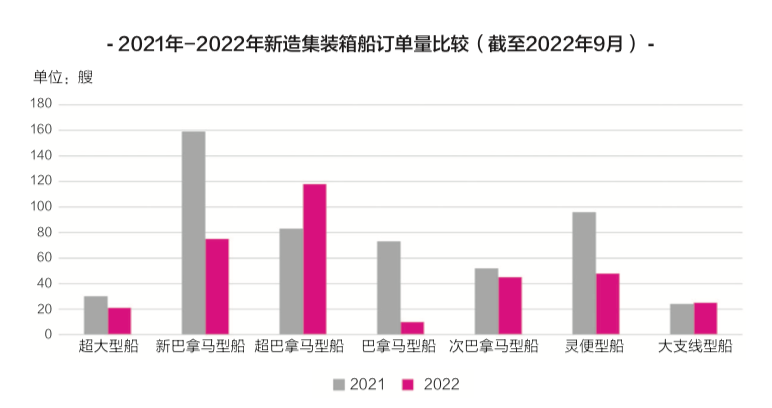 租金下降近40%，二手船價下跌25%，新船價格下跌近20%……集裝箱船跌落神壇？
