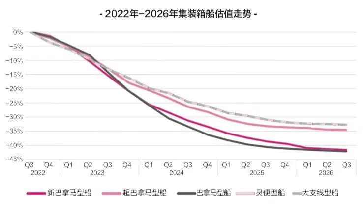 租金下降近40%，二手船價下跌25%，新船價格下跌近20%……集裝箱船跌落神壇？
