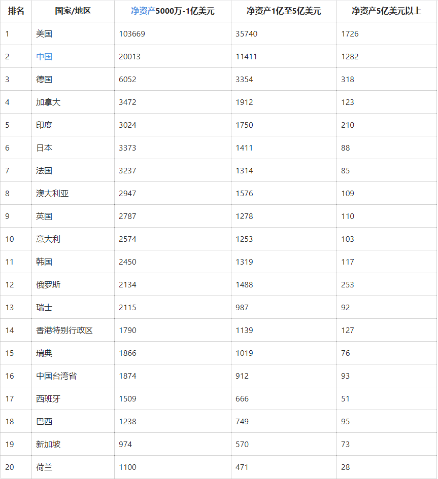 全球富豪榜出爐！美國(guó)第一中國(guó)第二！一覽富豪最多的20個(gè)國(guó)家