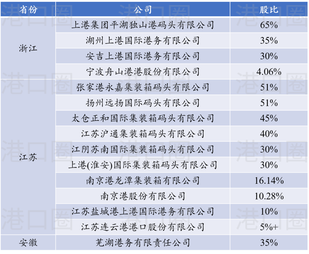上港集團(tuán)將成立長三角公司，整合資源鞏固腹地！